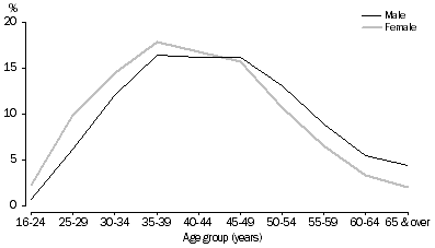 Graph: 2.3 Age at divorce, Australia, 2009