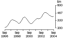 Graph: South Australia, value of work done, trend estimates, chain volume measures