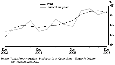 Graph: Room Occupancy Rate, Queensland