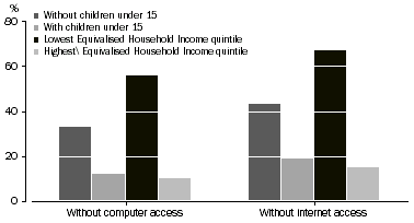 Graph: Use of computer or Internet by children at any site2003 and 2006