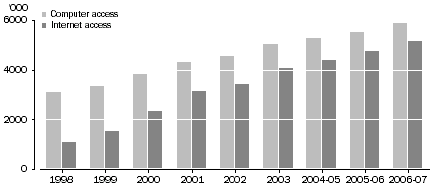 Graph: Household home computer or Internet access1998 to 2005-06
