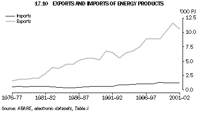 Graph 17.10: EXPORTS AND IMPORTS OF ENERGY PRODUCTS