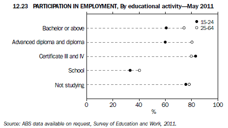 Graph 12.23 PARTICIPATION IN EMPLOYMENT, By educational activty - May 2011