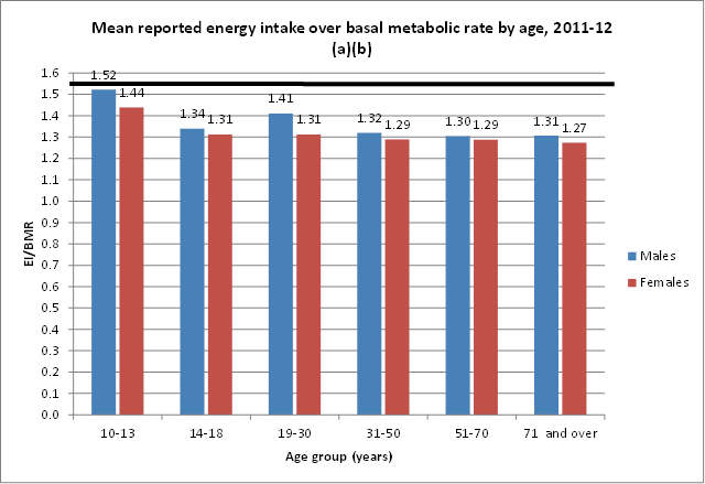 Graph Image: Mean reported energy intake over basal metabolic rate by age, 2011-12 (a) (b)