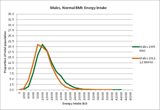 Graph Image: Males, Normal BMI: Energy Intake