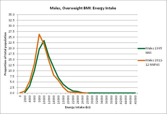 Graph Image: Males, Overweight BMI: Energy Intake