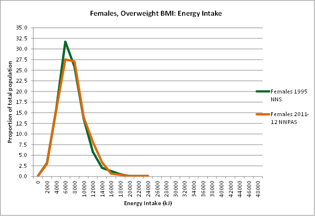 Graph Image: Females, Overweight BMI: Energy Intake