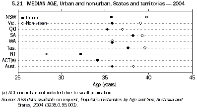 Graph 5.21: MEDIAN AGE, Urban and non-urban, States and territories - 2004