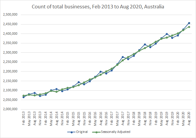 Graph: Count of total businesses, Feb 2013 to Aug 2020, Australia