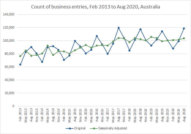 Graph: Count of business entries, Feb 2013 to Aug 2020, Australia
