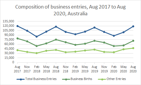 Graph: Composition of business entries, Aug 2017 to Aug 2020, Australia