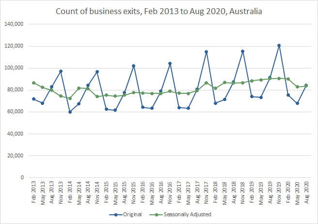 Graph: Count of business exits, Feb 2013 to Aug 2020, Australia