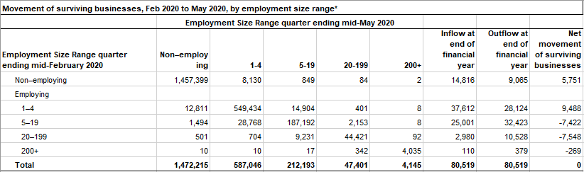 Image: Movement of surviving businesses, Feb 2020 to May 2020, by employment size range