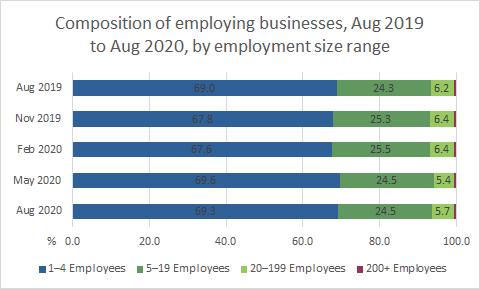 Graph: Composition of employing businesses, Aug 2019 to Aug 2020, by employment size range