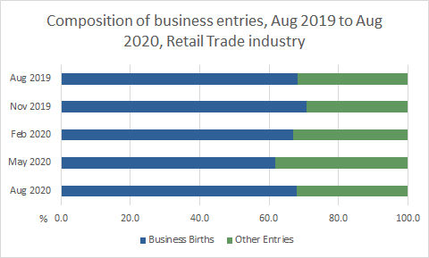 Graph: Composition of business entries, Aug 2019 to Aug 2020, Retail Trade Industry