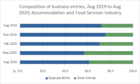 Graph: Composition of business entries, Aug 2019 to Aug 2020, Accommodation and Food Services Industry