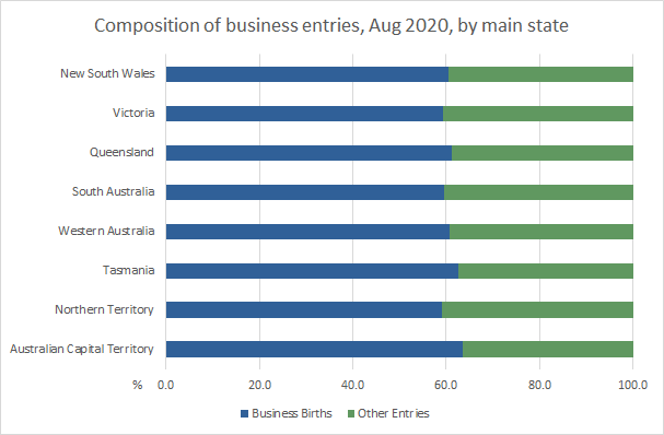Graph: composition of bisiness entries, Aug 2020, by main state