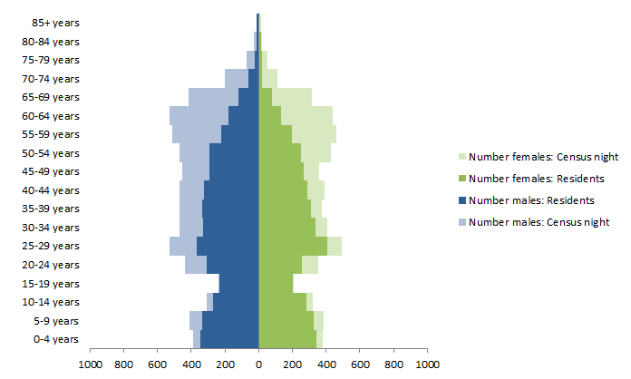 Chart: Census Night and Usual Resident populations, by Age and Sex, Wyndham-East Kimberly, Western Australia, 2011