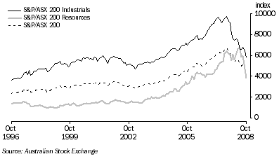 Graph: Australian Stock Market Indexes from table 8.7.