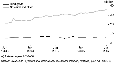 Graph: Components of goods credits, chain volume measures, seasonally adjusted from table 2.3. Showing Rural goods and non-rural others.