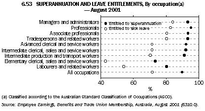 Graph - 6.53 Superannuation and leave entitlements, By occupation(a) - August 2001