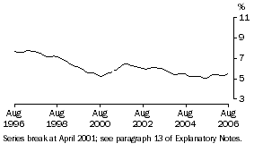 Graph: Unemployment rate NSW
