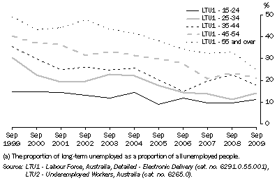 Graph: Long-term unemployment(a), by Age—1999-2009