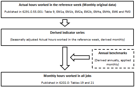 Image: annual monthly hours worked in all jobs series benchmarking process flow diagram.