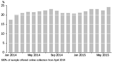 Graph: Graph 1 - Online collection take up rates
