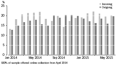 Graph: Graph 2 - Online collection take up rates, by rotation group