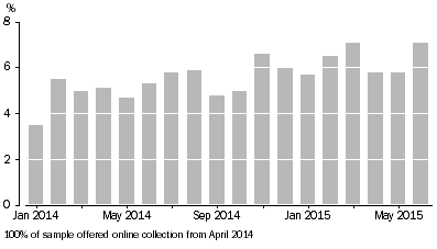 Graph 5 - Online collection, % from previously interviewed households