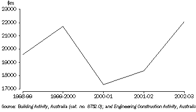 Graph: Total Construction Activity Value of Work Done New South Wales
