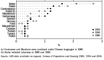 Graph: 7.2 Persons who speak a language other than English at home, ^By languages most commonly spoken—1986, 1996 and 2006