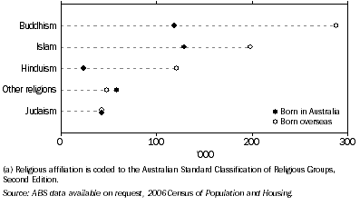 Graph: 7.9 NON-CHRISTIAN RELIGIOUS AFFILIATION(a), Australian and overseas born residents
