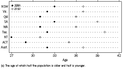 Graph: Median Age of population(a)—At 30 June