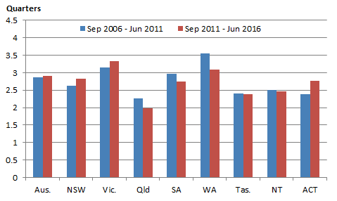 Graph: Completion time of new townhouses, five year averages, states, territories and Australia