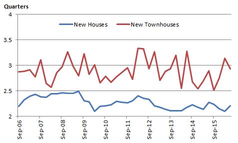 Graph: Average completion time of new houses and new townhouses, Australia