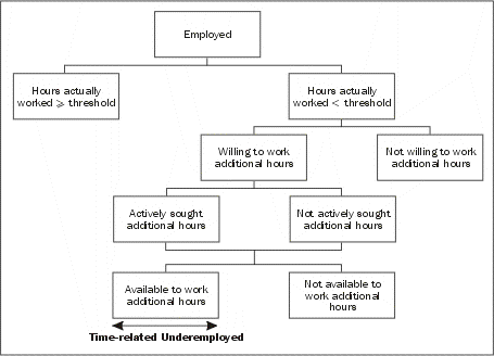 Diagram: Time-Related Underemployment: Conceptual Framework