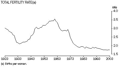 Graph of total fertility rate for Australia from 1923 to 2003
