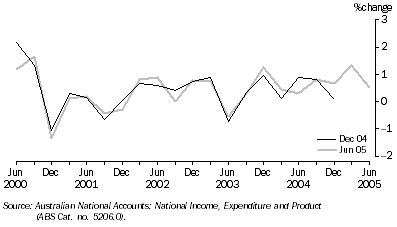 Graph: Hours worked estimates, Seasonally adjusted—As published Dec–04 and Jun–05