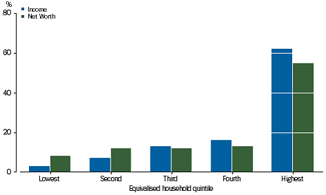 Graph: GROSS MIXED INCOME - Share of total