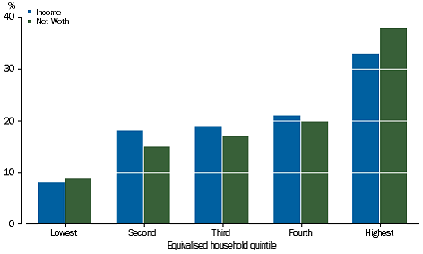 Graph: GROSS OPERATING SURPLUS - DWELLINGS OWNED BY PERSONS - Share of total