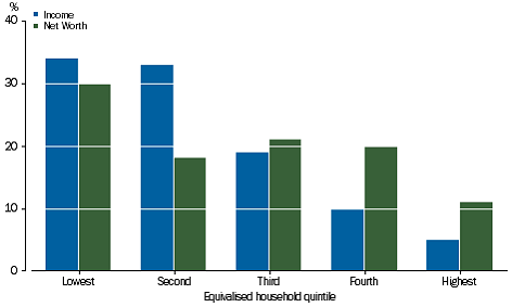 Graph: SOCIAL ASSISTANCE BENEFITS - Share of total