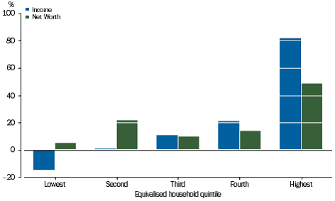Graph: GROSS SAVING- Percentage share of total