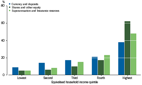 Graph: FINANCIAL ASSETS - Share of total