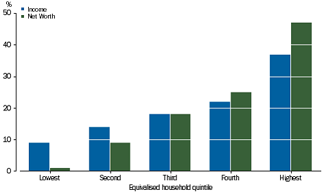 Graph: DWELLINGS & RESIDENTIAL LAND - Share of total