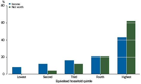 Graph: NET WORTH - Share of total
