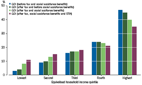 Graph: IMPACT OF REDISTRIBUTION MEASURES BY GOVERNMENT AND NPISH - Share of total household income, income quintiles