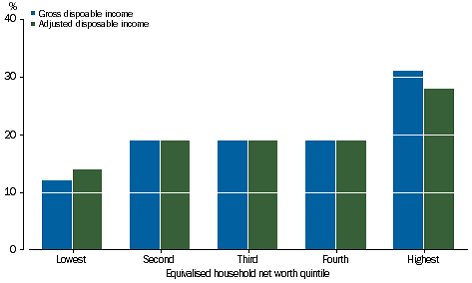 Graph: GROSS & ADJUSTED DISPOSABLE INCOME - Share of total, net worth quintiles