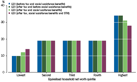 Graph: IMPACT OF REDISTRIBUTION MEASURES BY GOVERNMENT AND NPISH - Share of total household income, net worth quintiles